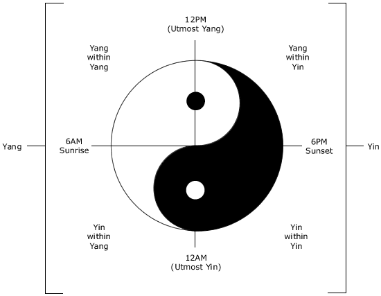 Yin Yang Cycle - Times of Day